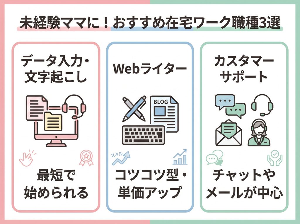未経験ママにおすすめの在宅ワーク職種3選（データ入力・Webライター・カスタマーサポート）の図解