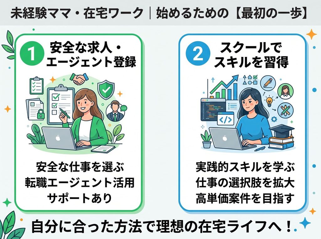 未経験ママが在宅ワークを始めるための最初の一歩（安全な求人サイト・エージェントへの登録、スクールでのスキル習得）の図解